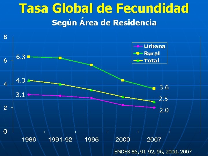 Tasa Global de Fecundidad Según Área de Residencia ENDES 86, 91 -92, 96, 2000,