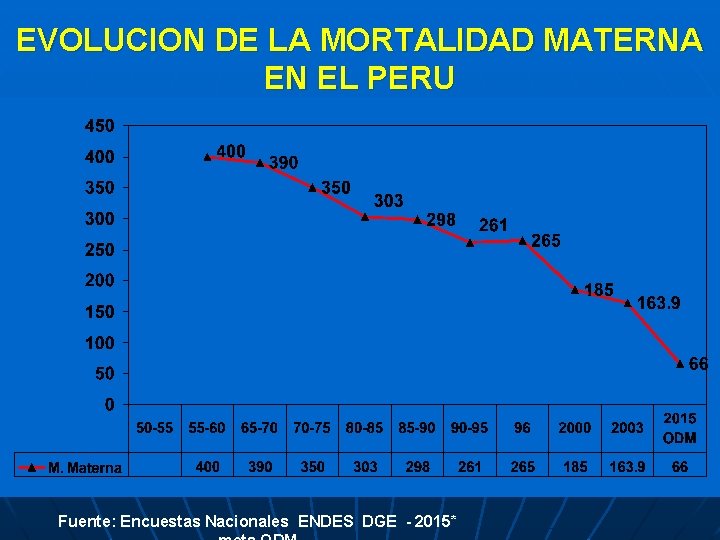 EVOLUCION DE LA MORTALIDAD MATERNA EN EL PERU Fuente: Encuestas Nacionales ENDES DGE -