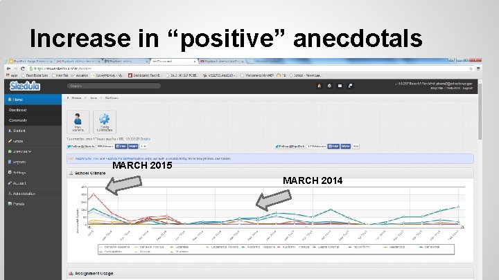 Increase in “positive” anecdotals MARCH 2015 MARCH 2014 
