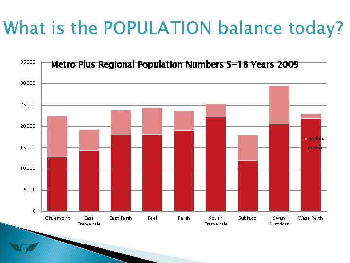 What is the POPULATION balance today? 35000 Metro Plus Regional Population Numbers 5 -18