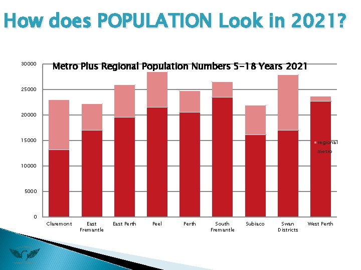 How does POPULATION Look in 2021? 30000 Metro Plus Regional Population Numbers 5 -18