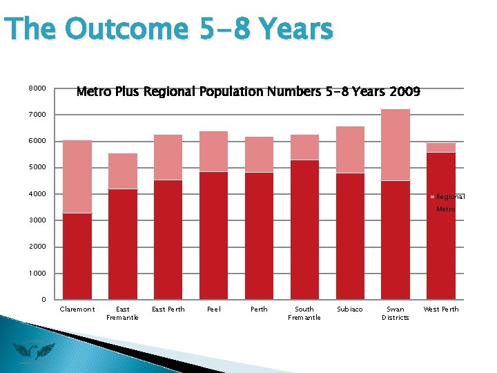 The Outcome 5 -8 Years 8000 Metro Plus Regional Population Numbers 5 -8 Years