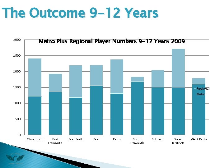 The Outcome 9 -12 Years 3000 Metro Plus Regional Player Numbers 9 -12 Years