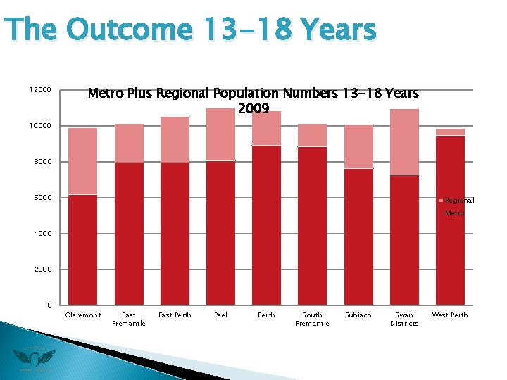 The Outcome 13 -18 Years 12000 Metro Plus Regional Population Numbers 13 -18 Years