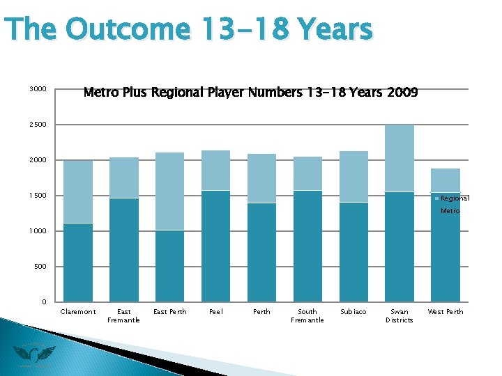 The Outcome 13 -18 Years 3000 Metro Plus Regional Player Numbers 13 -18 Years