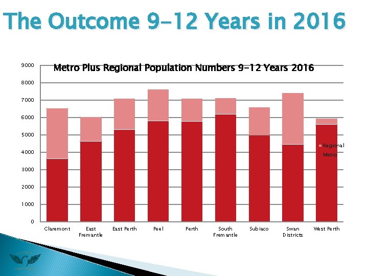 The Outcome 9 -12 Years in 2016 9000 Metro Plus Regional Population Numbers 9