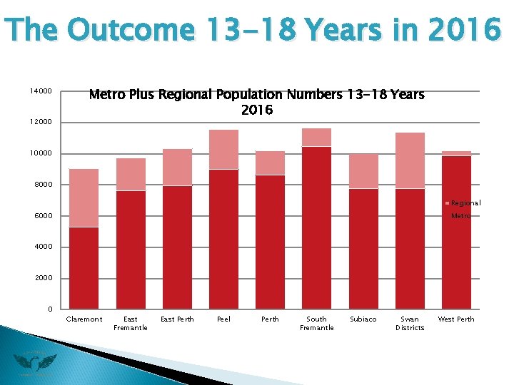 The Outcome 13 -18 Years in 2016 14000 12000 Metro Plus Regional Population Numbers