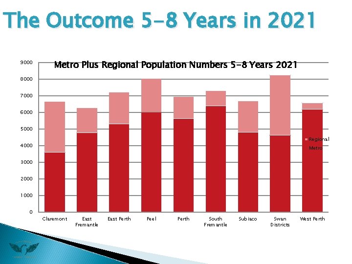 The Outcome 5 -8 Years in 2021 9000 Metro Plus Regional Population Numbers 5