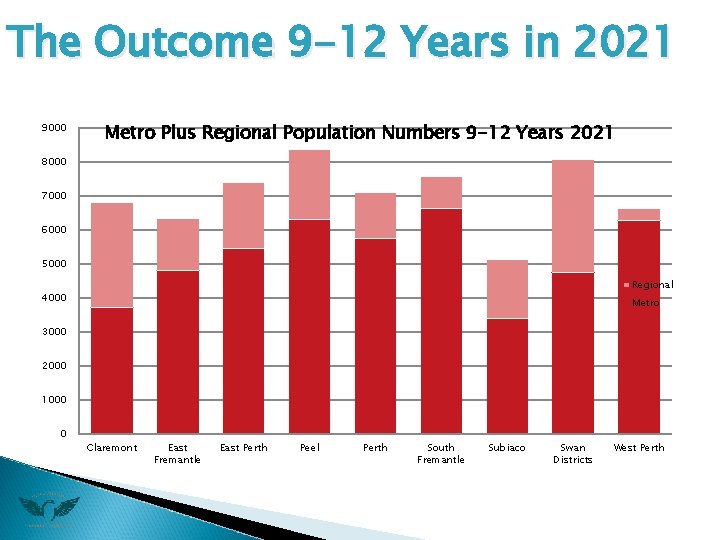 The Outcome 9 -12 Years in 2021 9000 Metro Plus Regional Population Numbers 9