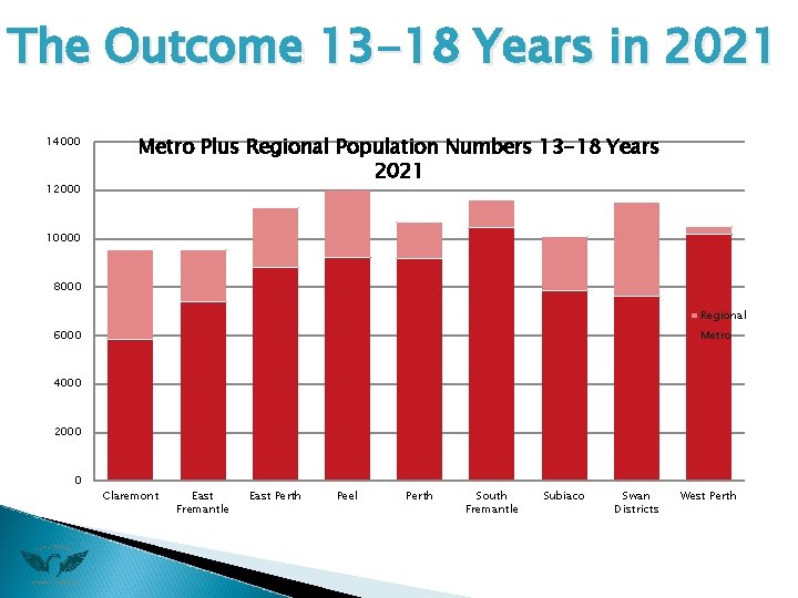 The Outcome 13 -18 Years in 2021 14000 12000 Metro Plus Regional Population Numbers