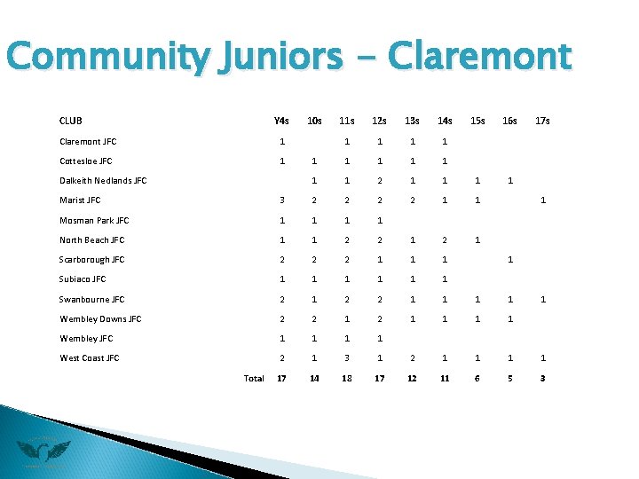 Community Juniors - Claremont CLUB Y 4 s Claremont JFC 1 Cottesloe JFC 1