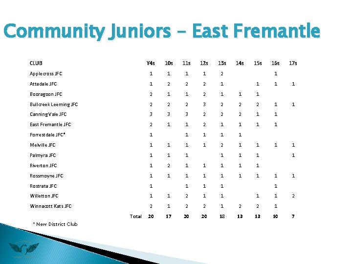 Community Juniors – East Fremantle CLUB Y 4 s 10 s 11 s 12