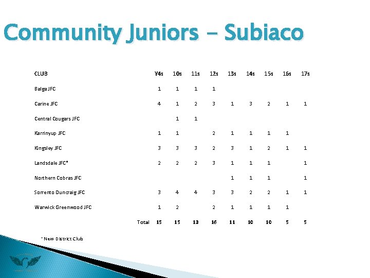 Community Juniors - Subiaco CLUB Y 4 s 10 s 11 s 12 s