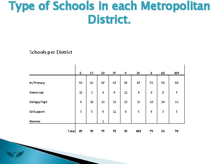 Type of Schools in each Metropolitan District. Schools per District C EF EP PT