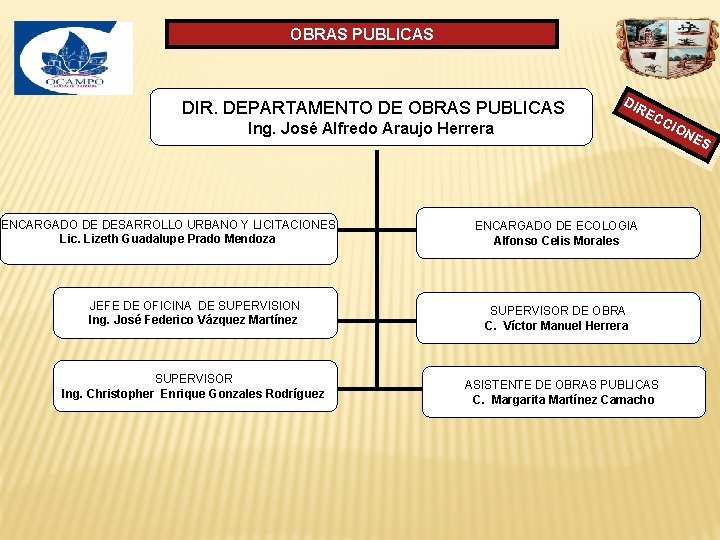 OBRAS PUBLICAS DIR. DEPARTAMENTO DE OBRAS PUBLICAS DIR Ing. José Alfredo Araujo Herrera ENCARGADO