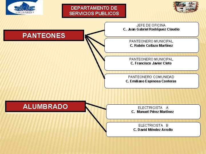 DEPARTAMENTO DE SERVICIOS PUBLICOS JEFE DE OFICINA C. Juan Gabriel Rodríguez Claudio PANTEONES PANTEONERO