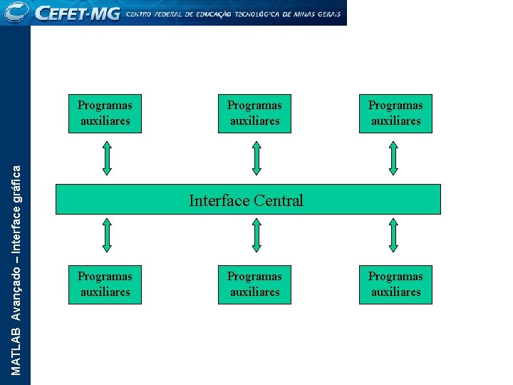 MATLAB Avançado – Interface gráfica Programas auxiliares Interface Central Programas auxiliares 