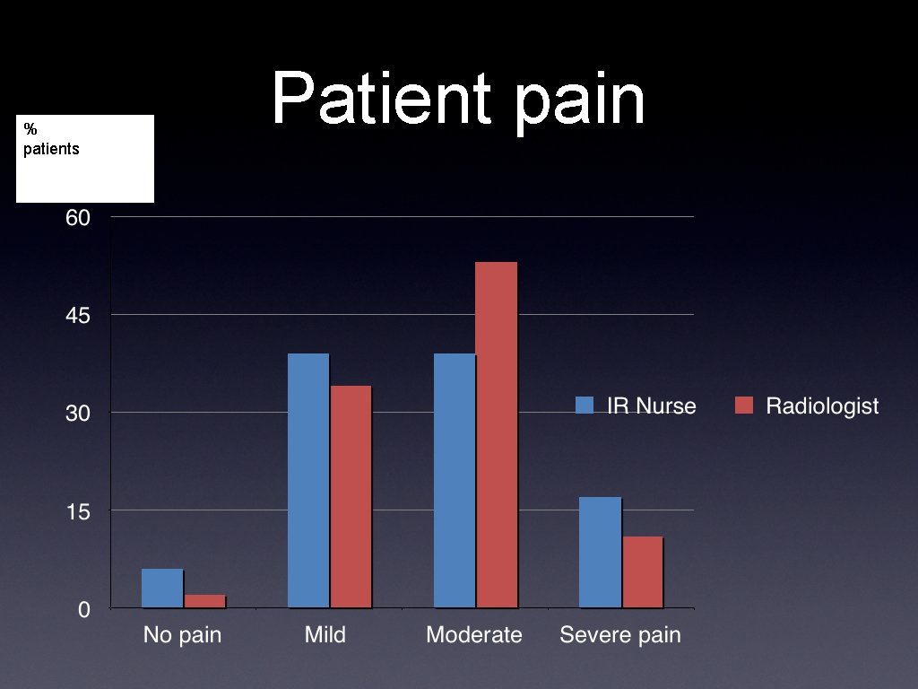 % patients Patient pain 