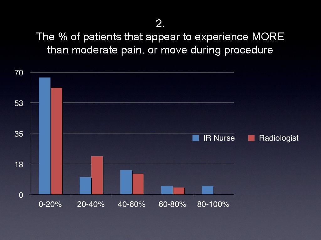 2. The % of patients that appear to experience MORE than moderate pain, or