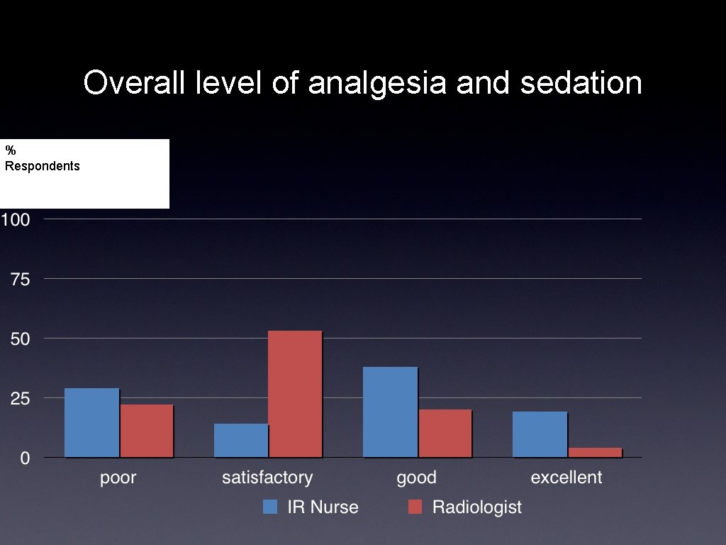 Overall level of analgesia and sedation % Respondents 