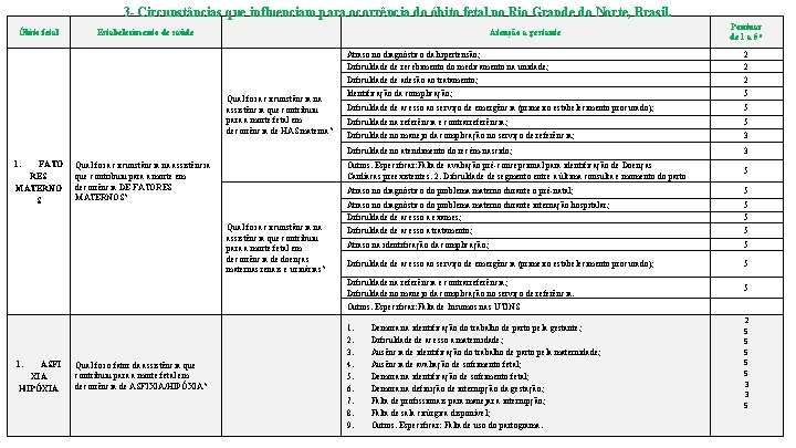 3 - Circunstâncias que influenciam para ocorrência do óbito fetal no Rio Grande do