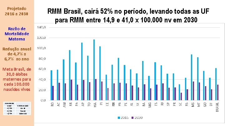 Projetado 2016 a 2030 Razão de Mortalidade Materna Redução anual de 4, 7% a