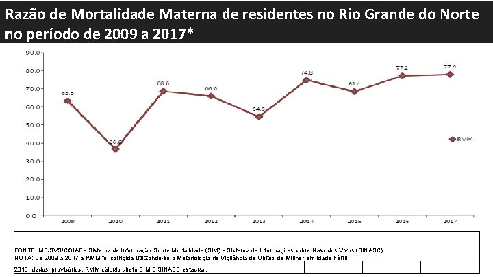 Razão de Mortalidade Materna de residentes no Rio Grande do Norte no período de