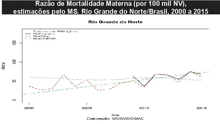 Razão de Mortalidade Materna (por 100 mil NV), estimações pelo MS. Rio Grande do
