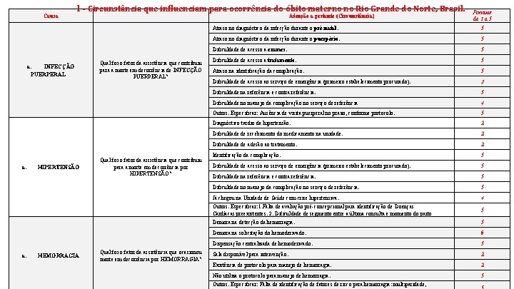 Causa 1 - Circunstância que influenciam para ocorrência do óbito materno no Rio Grande