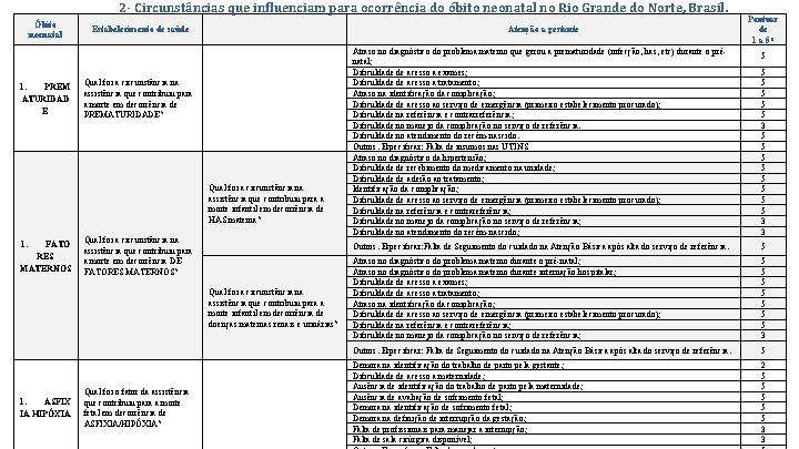 2 - Circunstâncias que influenciam para ocorrência do óbito neonatal no Rio Grande do