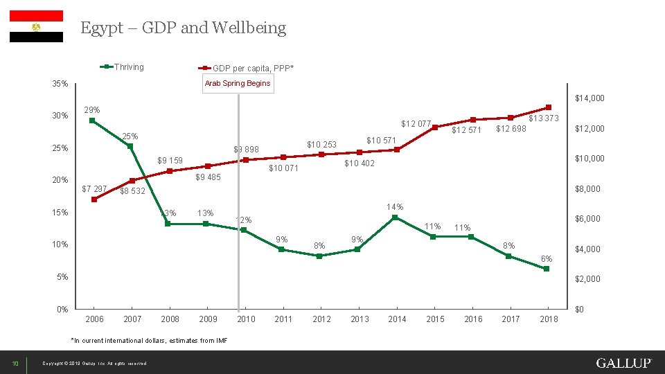 Egypt – GDP and Wellbeing Thriving GDP per capita, PPP* 35% 30% Arab Spring