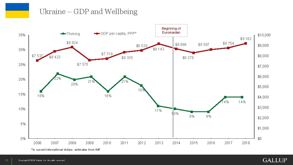 Ukraine – GDP and Wellbeing GDP per capita, PPP* Thriving 35% $9 182 $8