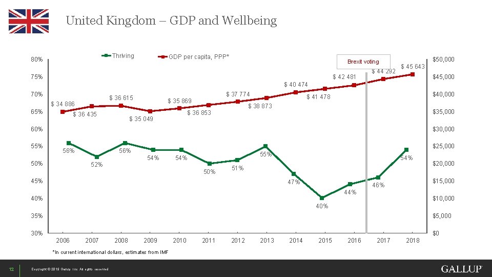United Kingdom – GDP and Wellbeing Thriving 80% GDP per capita, PPP* Brexit voting
