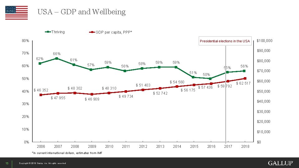 USA – GDP and Wellbeing Thriving GDP per capita, PPP* 80% Presidential elections in