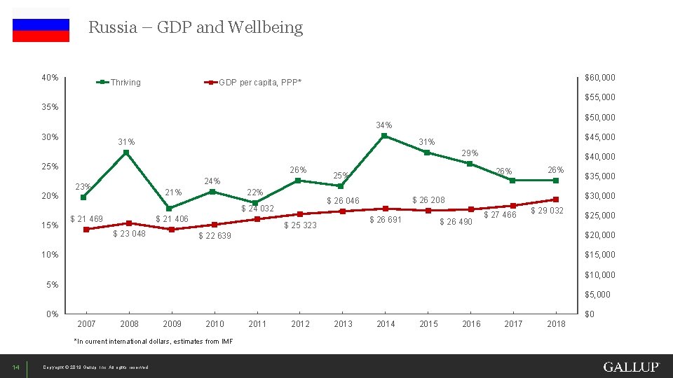 Russia – GDP and Wellbeing 40% Thriving $60, 000 GDP per capita, PPP* $55,
