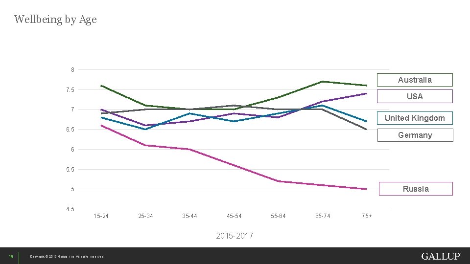 Wellbeing by Age 8 Australia 7. 5 USA 7 United Kingdom 6. 5 Germany