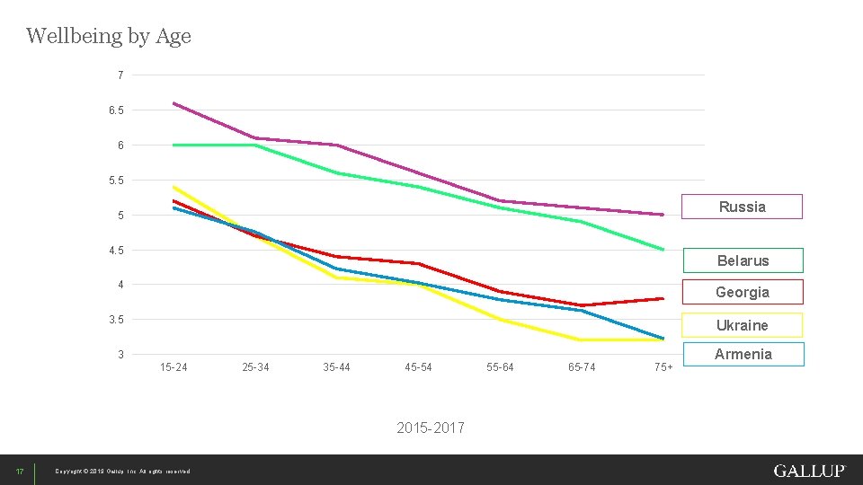 Wellbeing by Age 7 6. 5 6 5. 5 Russia 5 4. 5 Belarus