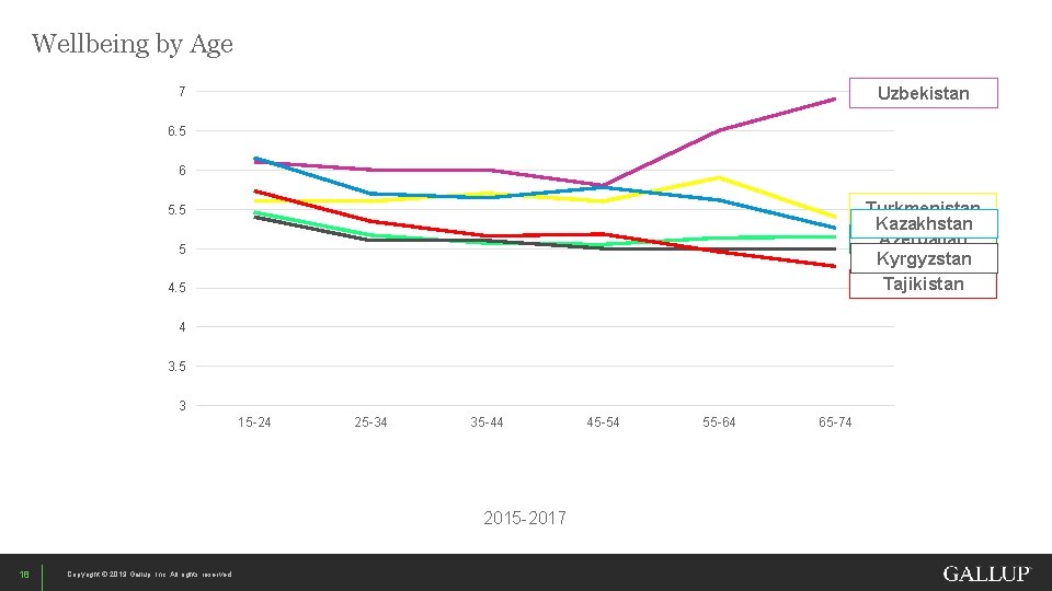 Wellbeing by Age Uzbekistan 7 6. 5 6 Turkmenistan Kazakhstan Azerbaijan Kyrgyzstan Tajikistan 5.