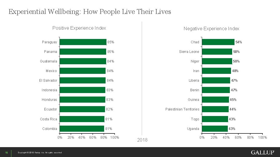 Experiential Wellbeing: How People Live Their Lives Positive Experience Index Paraguay 85% Chad Panama