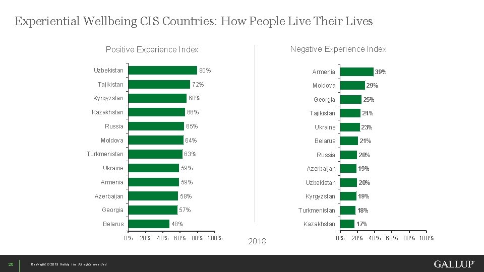 Experiential Wellbeing CIS Countries: How People Live Their Lives Negative Experience Index Positive Experience