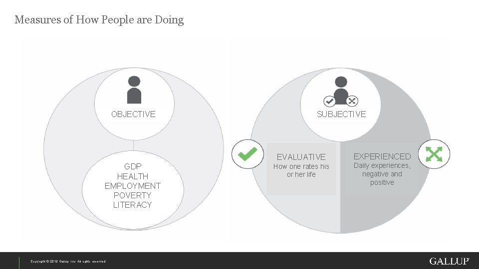Measures of How People are Doing OBJECTIVE GDP HEALTH EMPLOYMENT POVERTY LITERACY Copyright ©