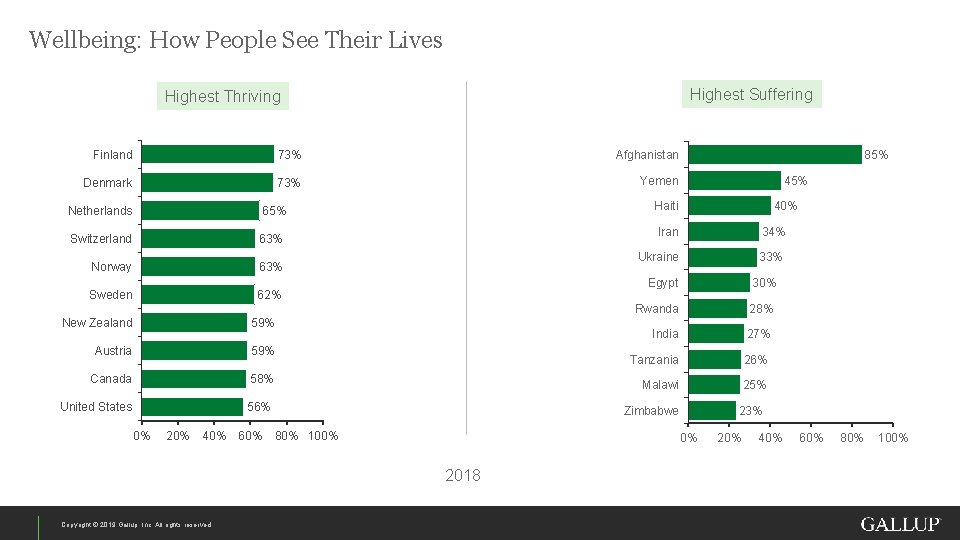 Wellbeing: How People See Their Lives Highest Suffering Highest Thriving Finland 73% Afghanistan Denmark