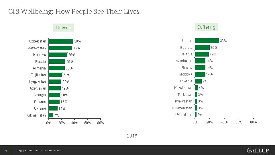 CIS Wellbeing: How People See Their Lives Suffering Thriving Uzbekistan Ukraine 38% Kazakhstan 36%