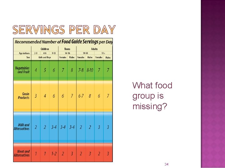 What food group is missing? 34 