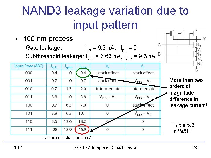 NAND 3 leakage variation due to input pattern • 100 nm process Gate leakage: