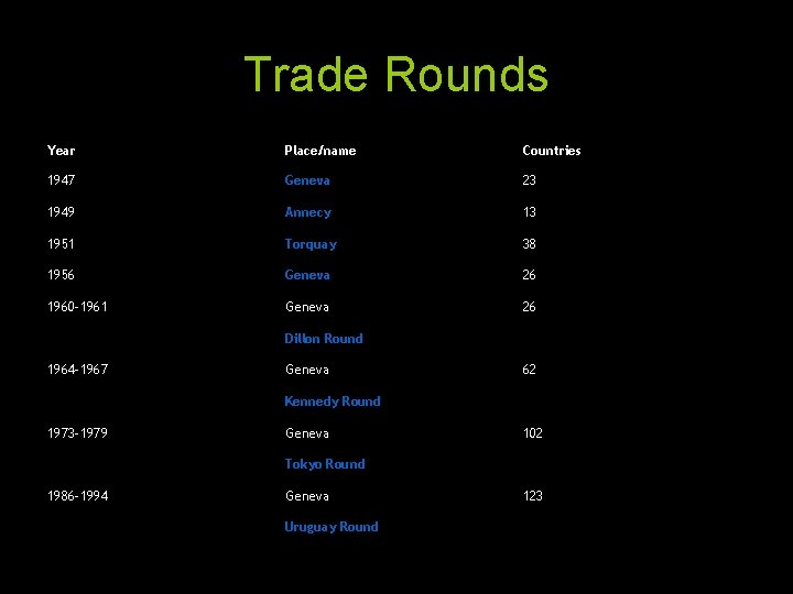 Trade Rounds Year Place/name Countries 1947 Geneva 23 1949 Annecy 13 1951 Torquay 38