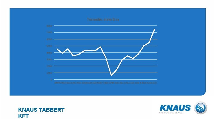 Termelés alakulása 8000 7000 6000 5000 4000 3000 2000 1000 0 1999200020012002200320042005200620072008200920102011201220132014201520162017 KNAUS TABBERT