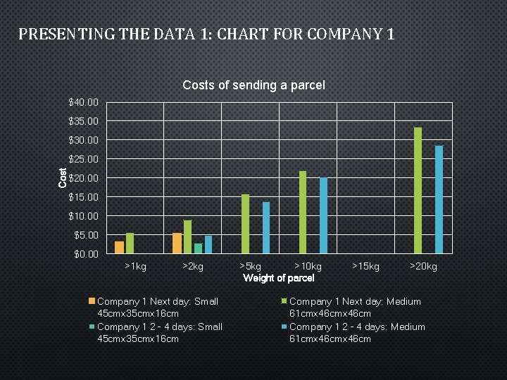 PRESENTING THE DATA 1: CHART FOR COMPANY 1 Costs of sending a parcel $40.