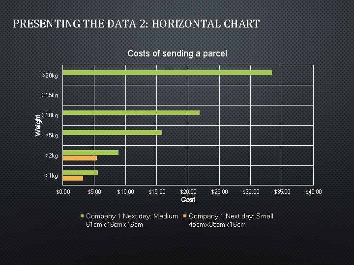 PRESENTING THE DATA 2: HORIZONTAL CHART Costs of sending a parcel >20 kg Weight