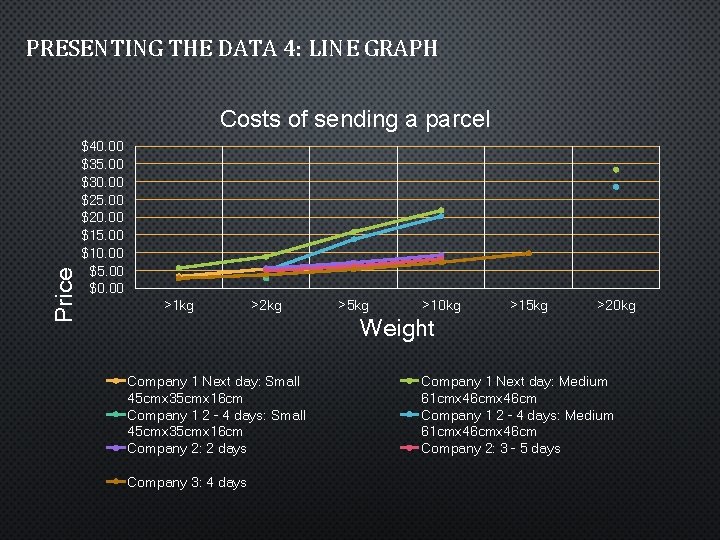 PRESENTING THE DATA 4: LINE GRAPH Price Costs of sending a parcel $40. 00